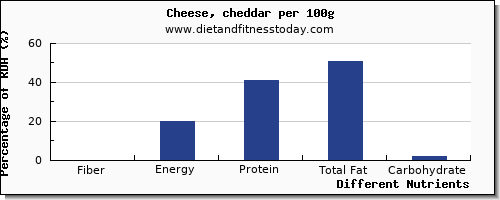 chart to show highest fiber in cheddar cheese per 100g
